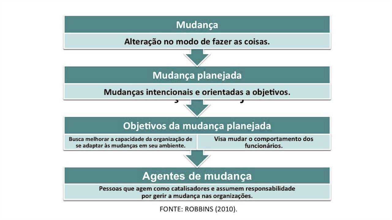 [PÓS] Cultura e Mudança Organizacional - Unidade I
