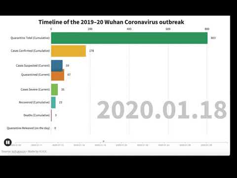 Coronavirus outbreak 29/01/2020 - Timeline of the 2019–20 Wuhan Coronavirus outbreak