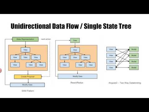 Angular2 and the SAM pattern: a perfect match!