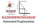 Radioimmunoassay (RIA): Animated explanation