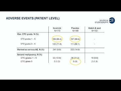 IBRUTINIB VERSUS PLACEBO IN PTS. W/ ASYMPTOMATIC, TREATMENT-NAÏVE EARLY STAGE CLL–Dr. Davide Rossi