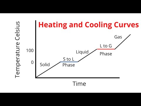 Heating and Cooling Curve / Introduction plus Kinetic and Potential Energy