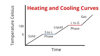 Heating and Cooling Curve / Introduction plus Kinetic and Potential Energy