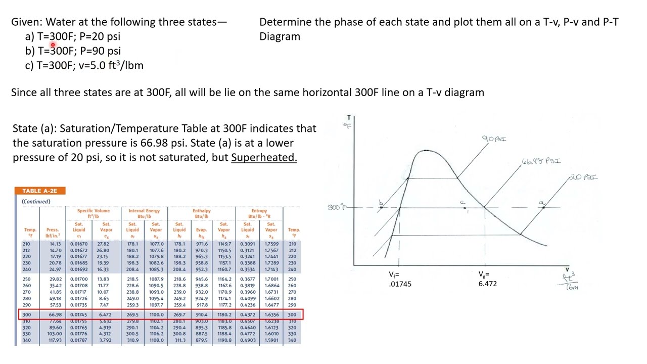 Drawing Thermodynamic Phase Diagrams -- Engineering Thermodynamics 30/107