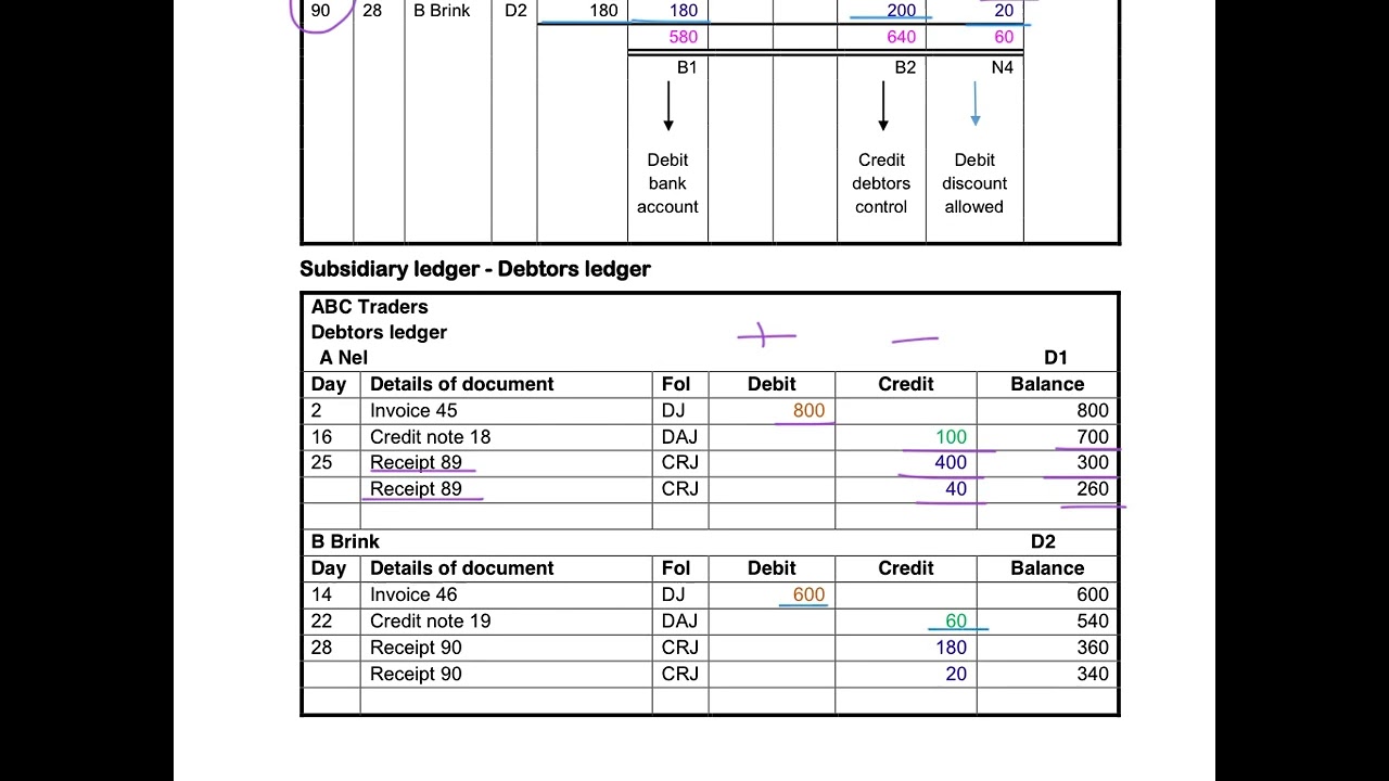 11. Theory of receipts from debtors and discount allowed