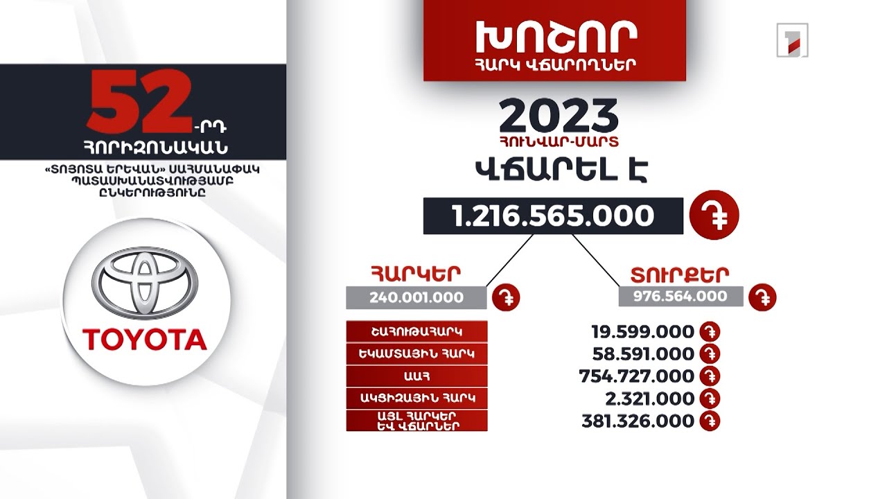 «Տոյոտա Երևան»-ը 2023-ի հունվար-մարտին 1 մլրդ 216 մլն դրամի հարկեր և տուրքեր է վճարել