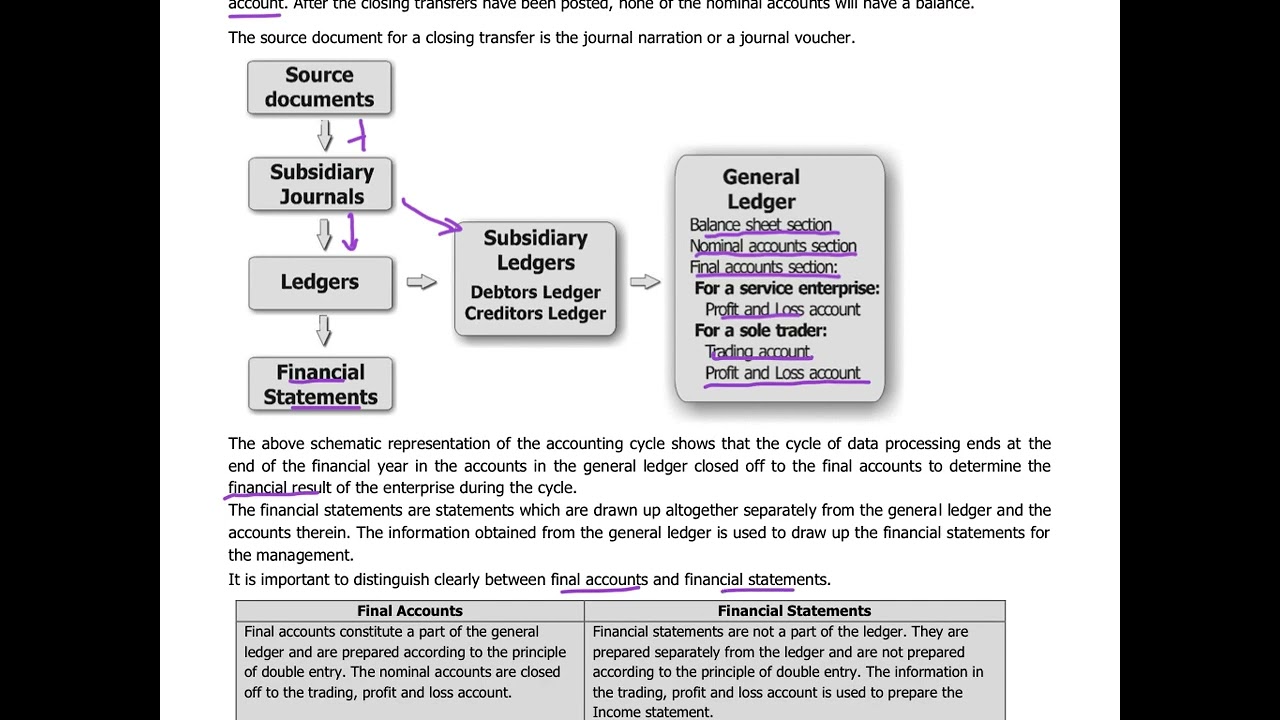 39. Theory and example of the final accounts