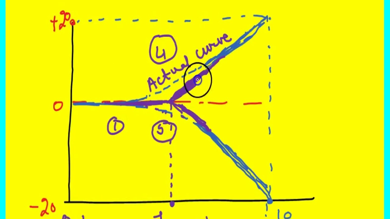 Bode Plot,  CE cascade  Amplifier