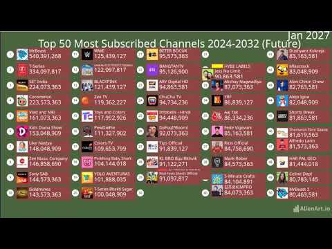 The Future of Top 50 Most Subscribed Channels (2024-2032)