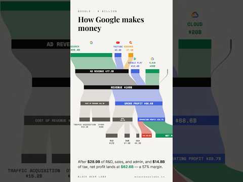 How Google Makes Money