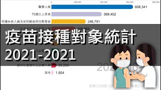 [討論] 疫苗施打對象人次統計