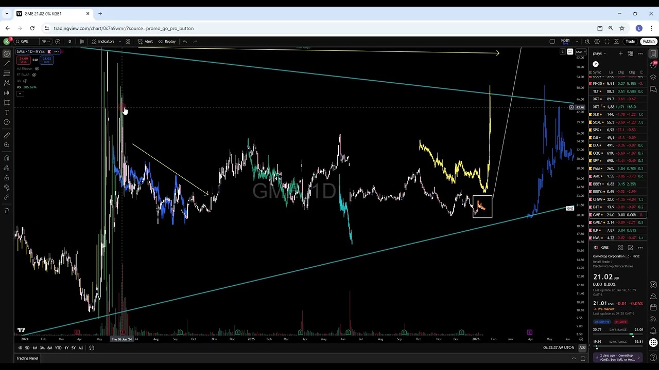 GME Infinite Loop 741 Road to the squeeze
