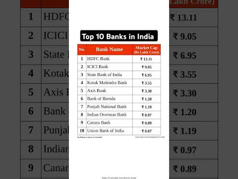 Top 10 Banks in India | Top 10 largest Banks in India #bank #news #gk #currentaffairs #banks