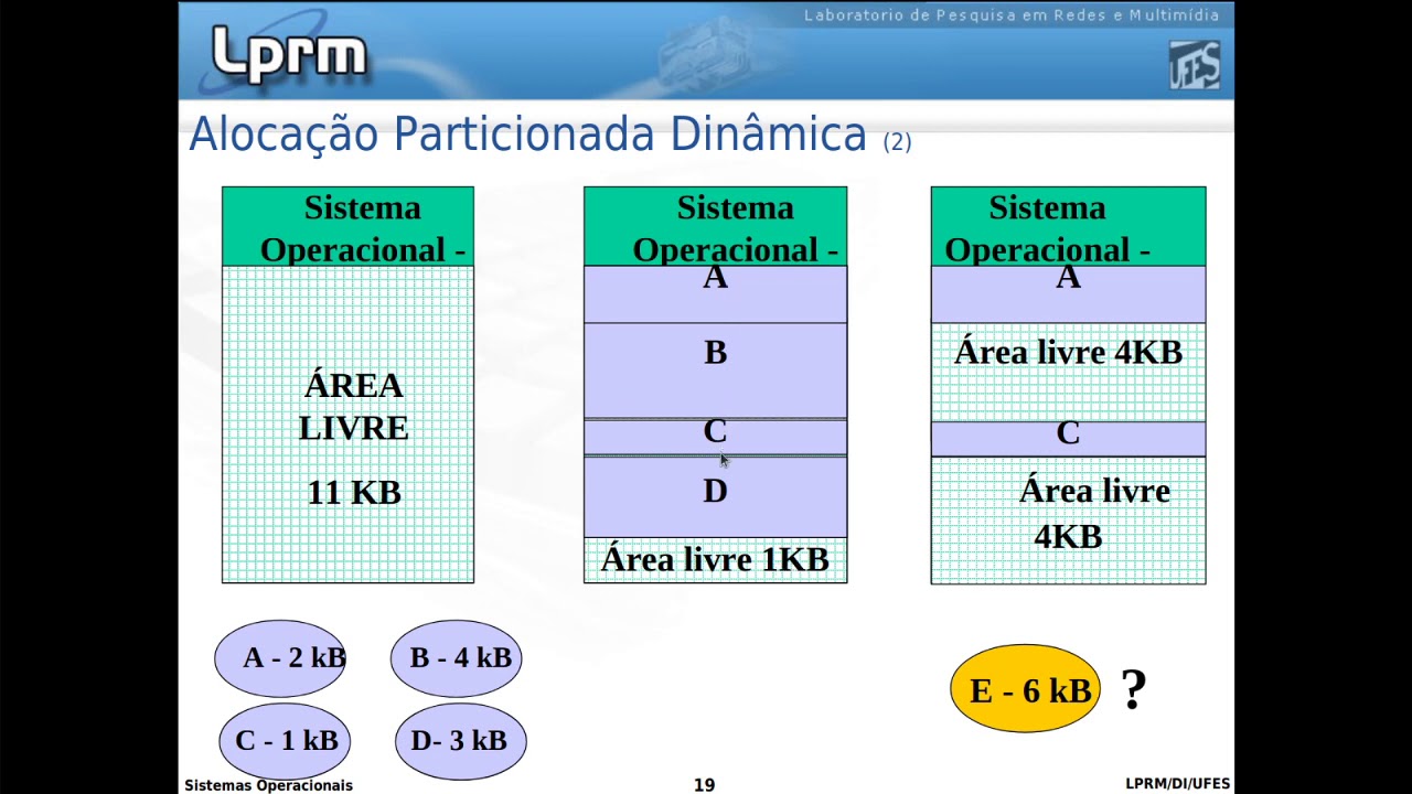 Introdução ao Gerenciamento de Memória - Sistemas Operacionais