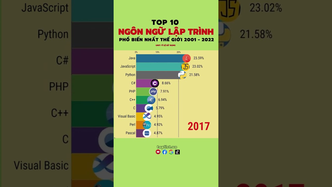 Top 10 Ngôn ngữ lập trình phổ biến nhất thế giới | toplist.vn