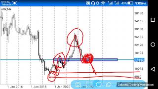Aspen Pharmacare Holdings, Technical Analysis, Buying Shares, JSE