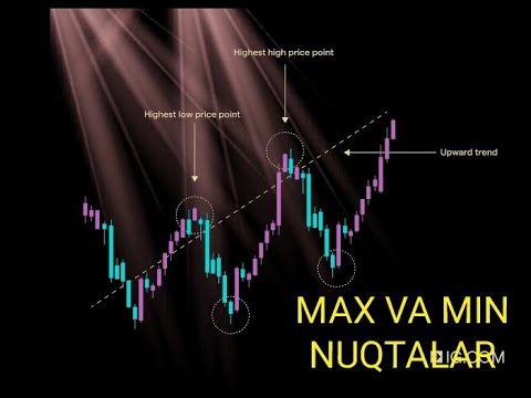 TREYDING DA MAX VA MIN NUQTALAR !!!