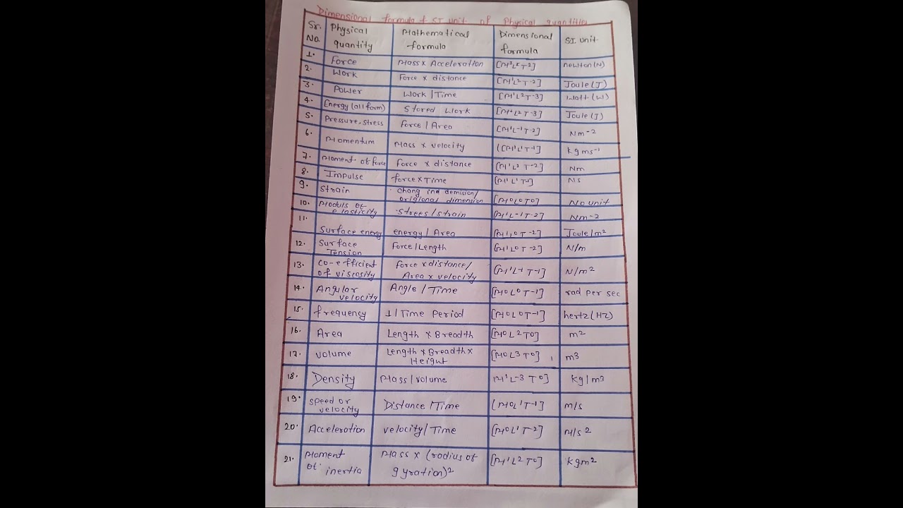 Dimensional  formula & S.I units of physical quantities!  Physics # shorts# notes #