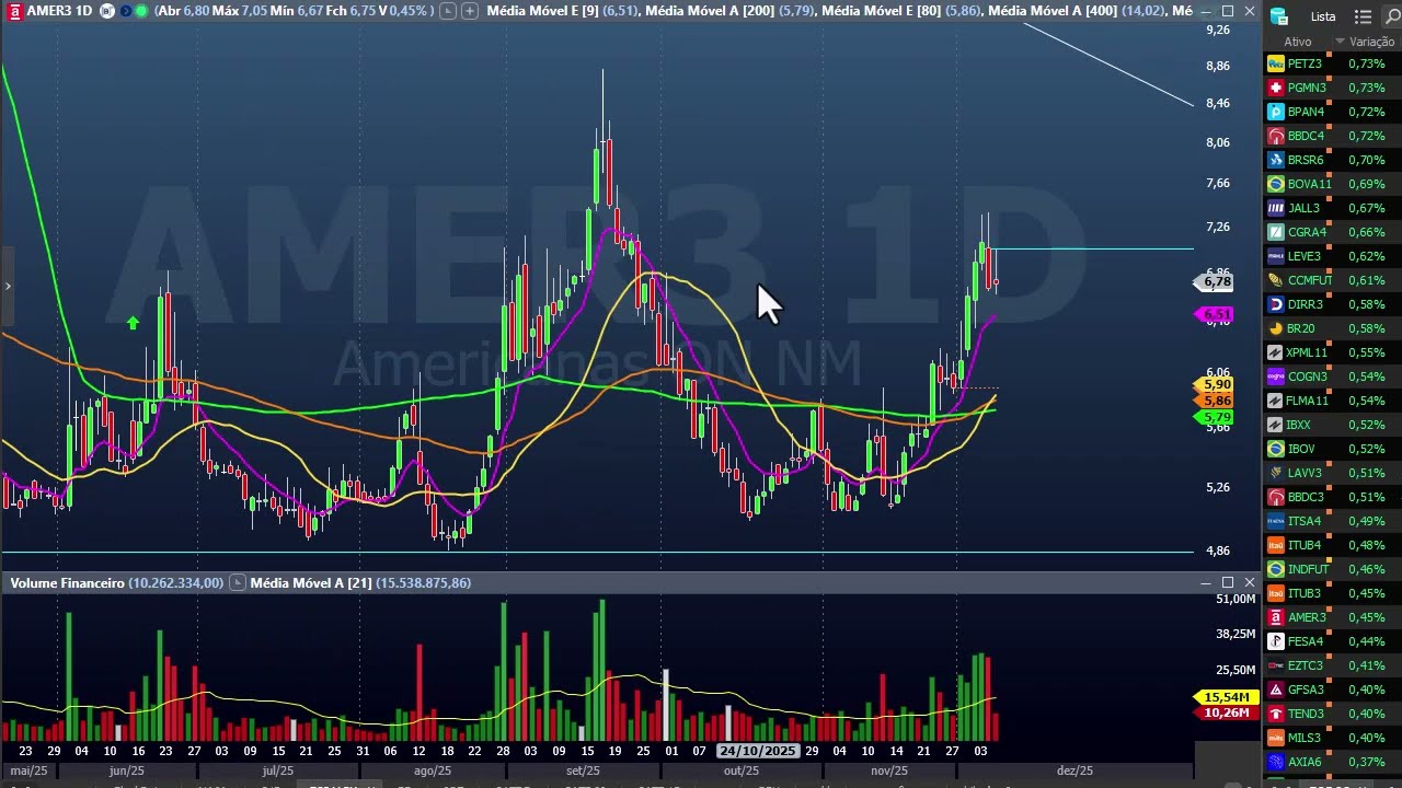 Fechamento resumido dia 8 dezembro