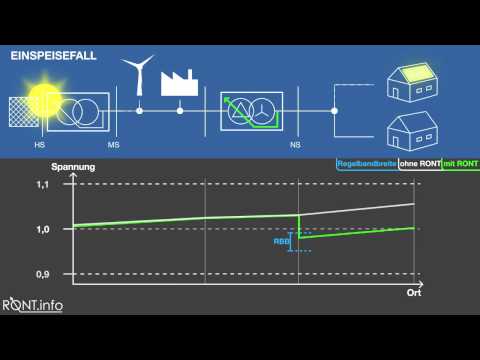 RONT | Regelbarer Ortsnetztransformator | Animation | http://ront.info