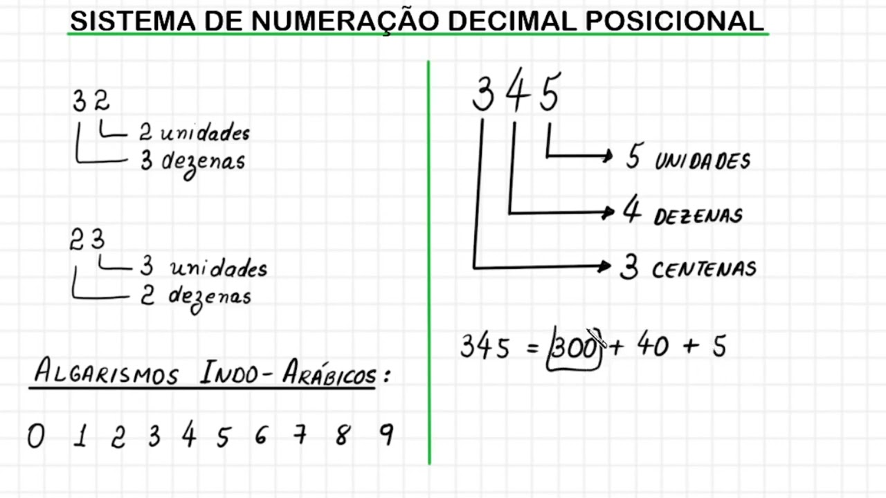 SISTEMA DE NUMERAÇÃO DECIMAL POSICIONAL