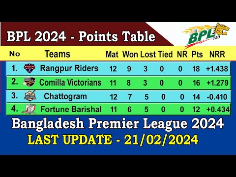 BPL 2024 Points Table || Last Update 21/02/2024 || Bangladesh Premier League 2024 Points Table