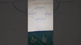 Scope Of Environment