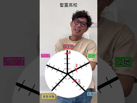 理学療法学科 聖霊高校の総合点数は！？   #愛知県   #偏差値 #塾 #南山 　#高校　#制服　#女子校　#jk