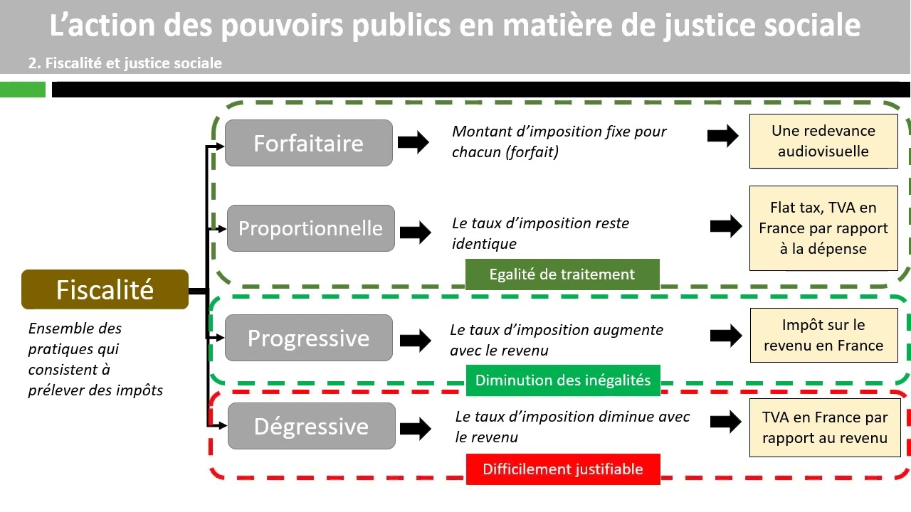 L’action des pouvoirs publics en matière de justice sociale