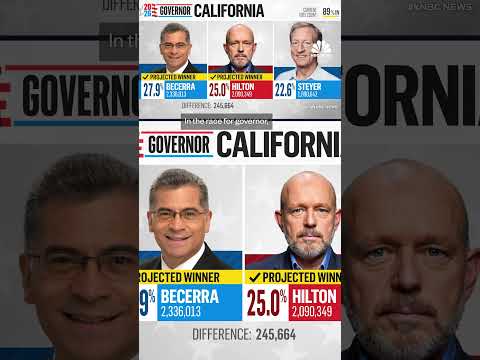 Republican Steve Hilton to face Democrat Xavier Baccera in CA governor race