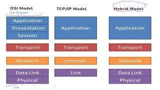 What is OSI Model TCP\ IP model Hybrid Model in Networking  | Amazing lecture