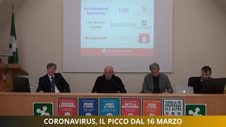 Coronavirus, il picco dal 16 marzo