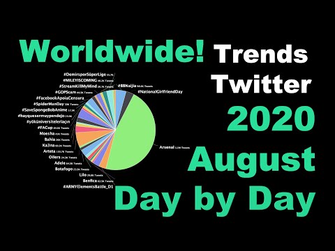 Day by Day - Worldwide Twitter Trends from August 2020 #DataViz