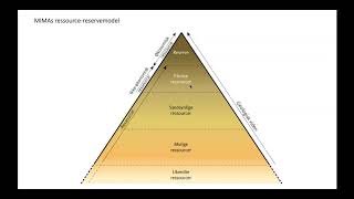 Video: Ressource-reservemodellen