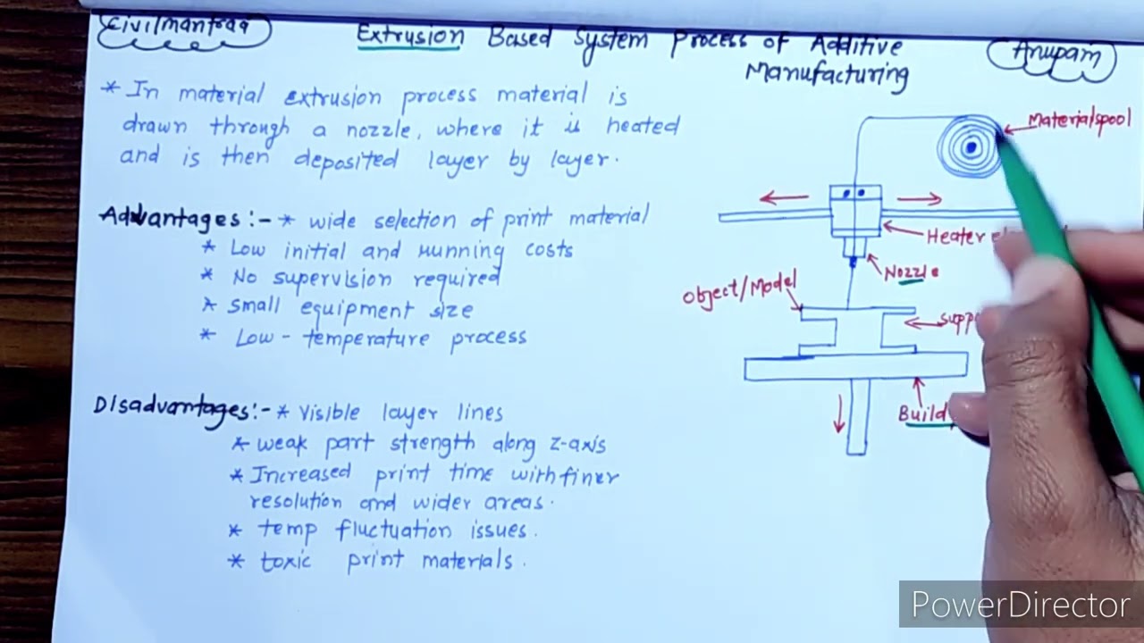 Extrusion Based System Process in Additive Manufacturing(Advantage,Disadvantage &application)