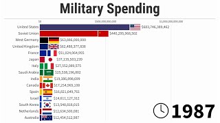 Military Spending by Country 1987/2024