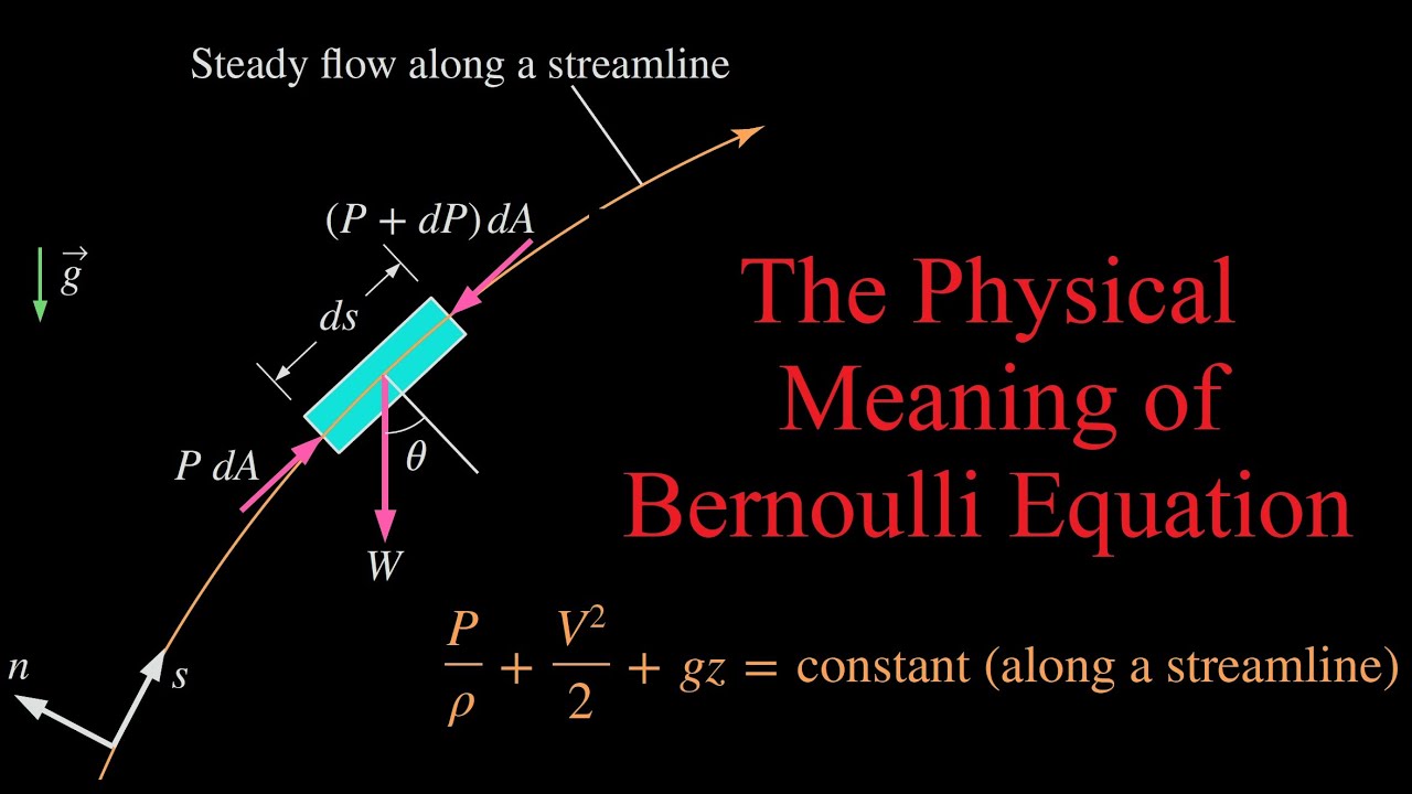 The Physical Concept of Bernoulli Equation (Fluid Mechanics)