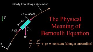 The Physical Concept of Bernoulli Equation (Fluid Mechanics)