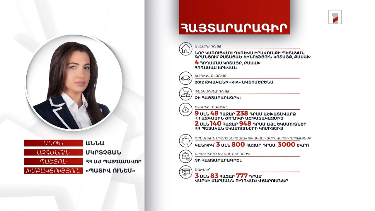 6 անշարժ գույք, 3 մլն 800 հազար դրամ. ՀՀ ԱԺ պատգամավոր Աննա Մկրտչյանի հայտարարագիրը
