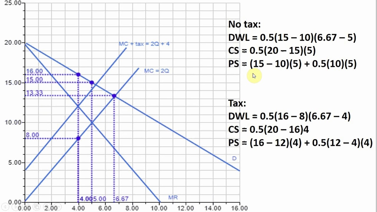 Analyzing a Tax on Monopoly Price and Output