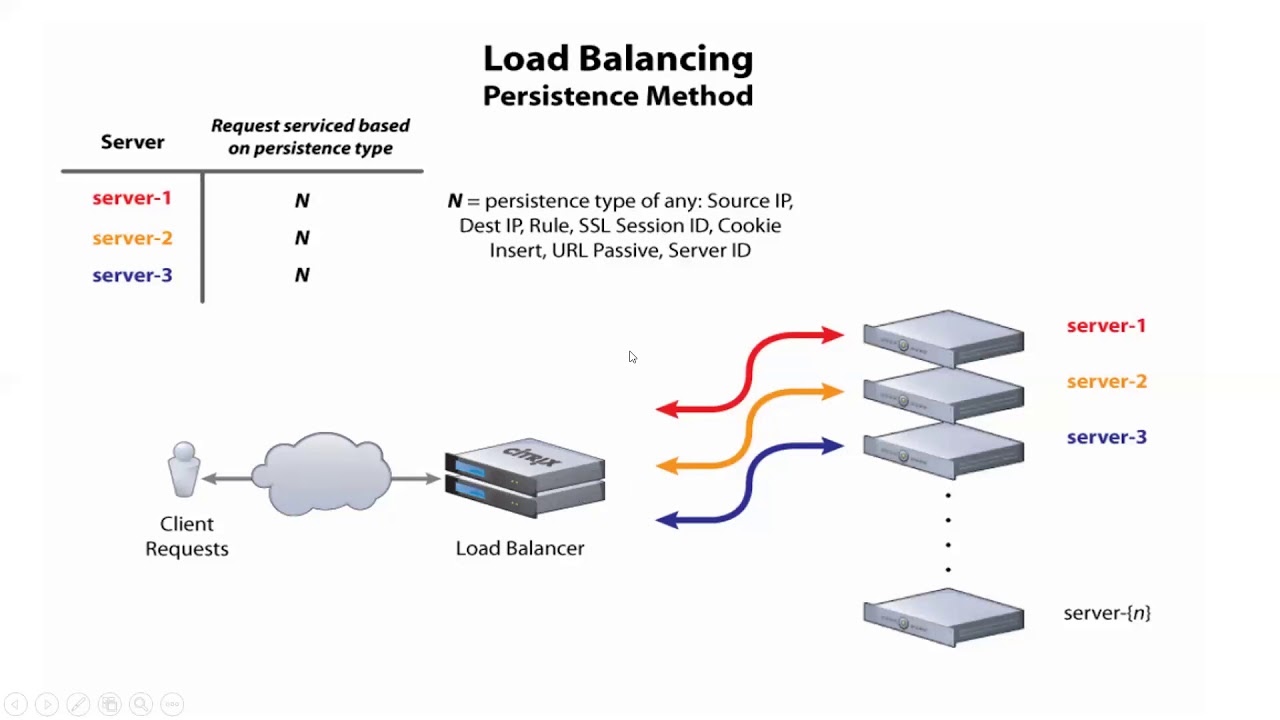 Persistence methods in Load Balancer