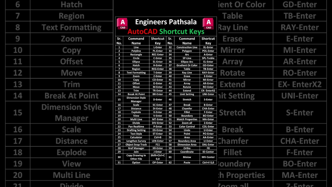 AutoCAD 2D/3D Shortcut Commands | Toggle Keys | A to Z | Engineers Pathsala #autocad #shorts