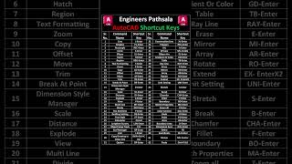 AutoCAD 2D/3D Shortcut Commands | Toggle Keys | A to Z | Engineers Pathsala #autocad #shorts