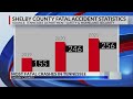 Fatal crashes on the rise in Shelby County