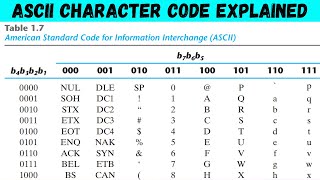 ASCII Character Code Explained | How to Read ASCII Table 