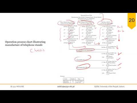 Operation Process Chart Outline Process Chart Process Chart Lecture Notes