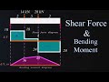 How To Calculate Shear Force And Bending Moment Diagram Explained With Animation And Numerical