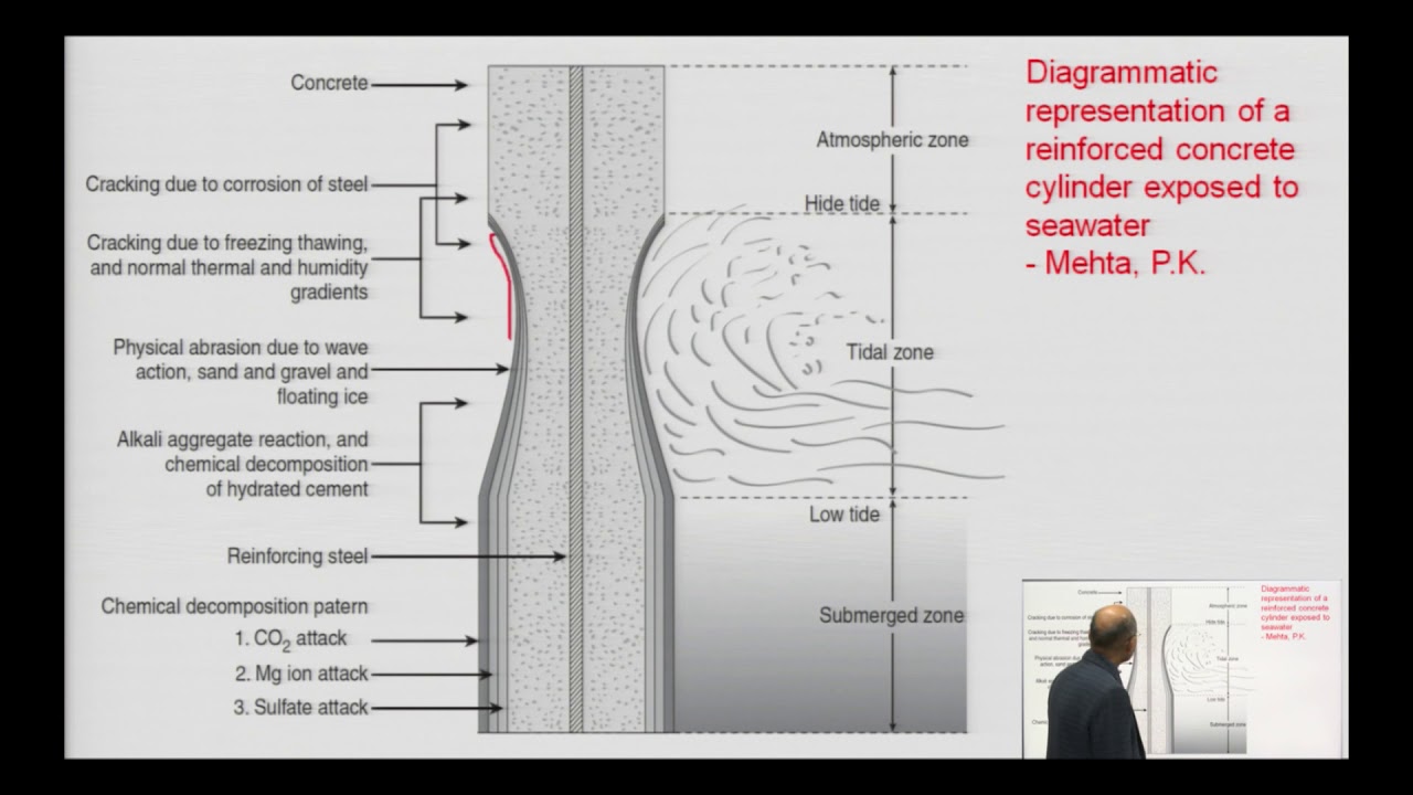 Durability of Concrete Part-1