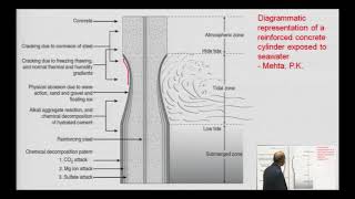 Durability of Concrete Part-1
