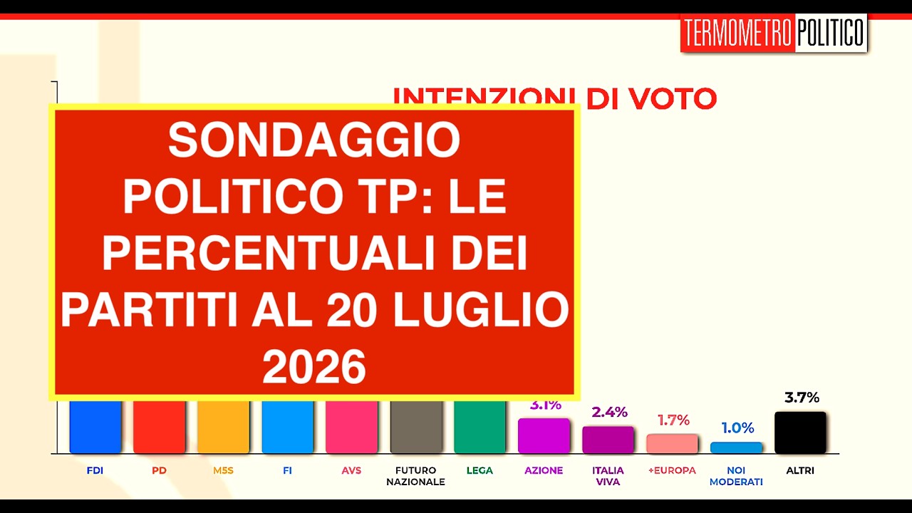SONDAGGIO POLITICO TP: LE PERCENTUALI DEI PARTITI AL 20 LUGLIO 2026